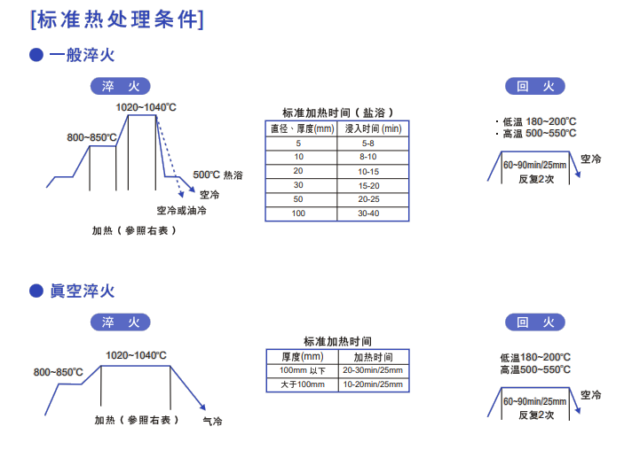 DC53模具鋼熱處理