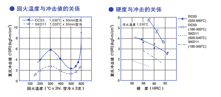 DC53模具鋼質(zhì)量特性