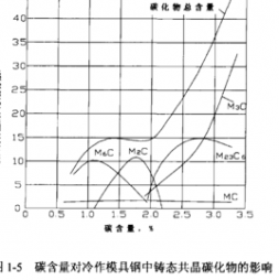 模具鋼的壽命為何會遠高于其他各種熱作模具鋼？